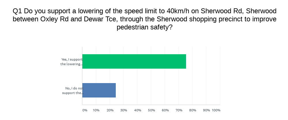 Sherwood Speed Limit Survey